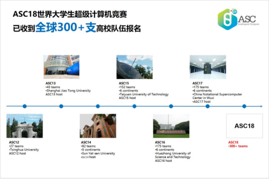 ASC18世界大学生超算竞赛已收到全球300+支高校队伍报名