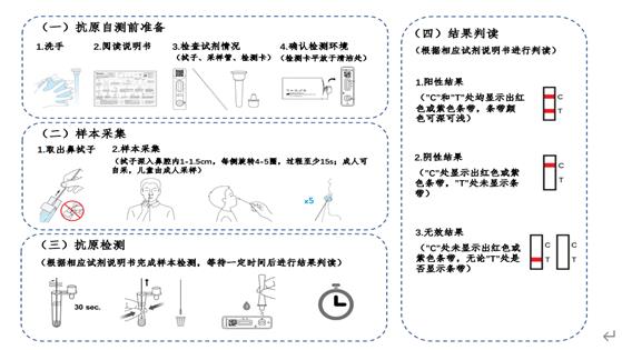 图 抗原自测流程示意图(具体参照特定试剂盒说明书)