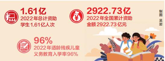 2022年全国累计资助家庭经济困难学生1.61亿人次保障困难学生群体公平